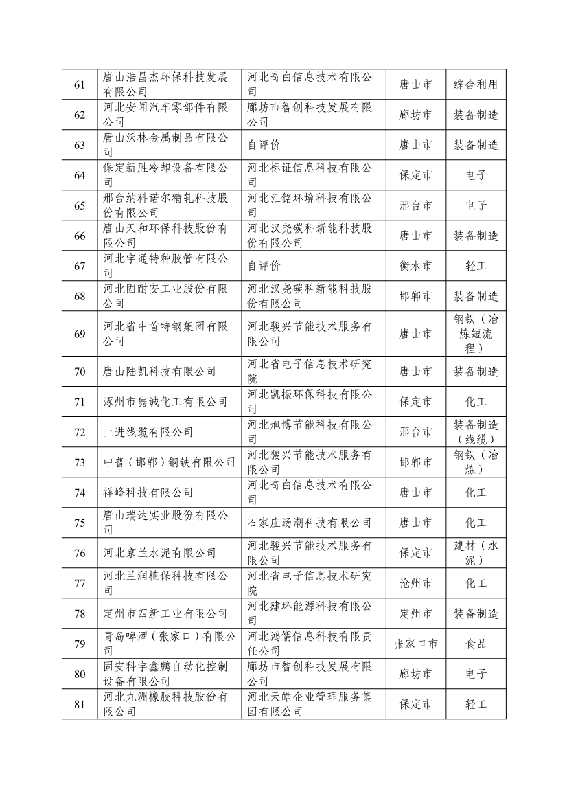 河北省拟确定2024年河北省省级绿色制造名单公示