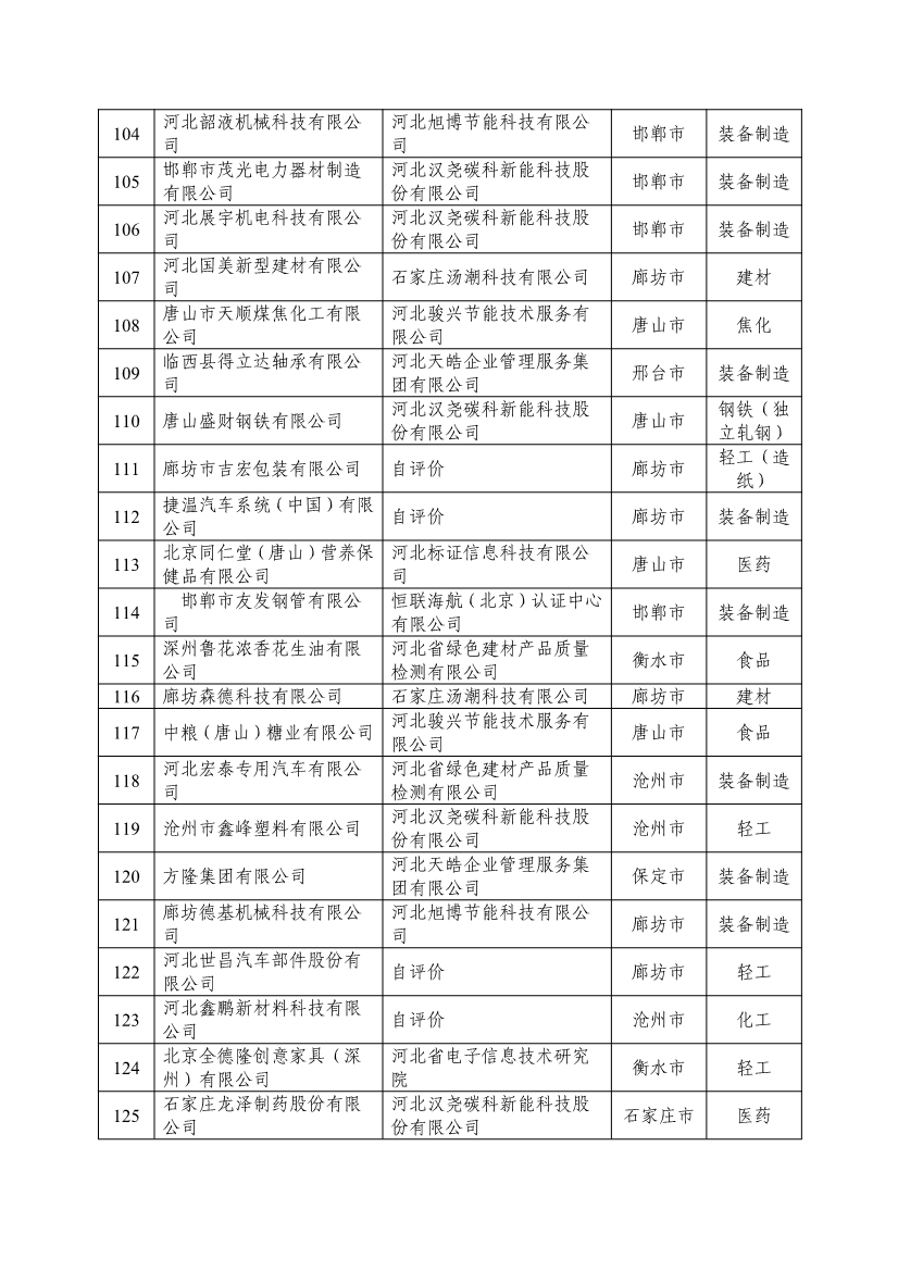 河北省拟确定2024年河北省省级绿色制造名单公示