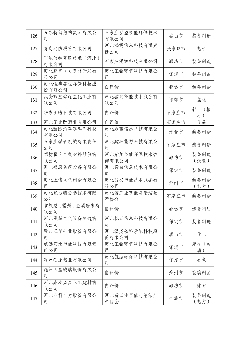 河北省拟确定2024年河北省省级绿色制造名单公示