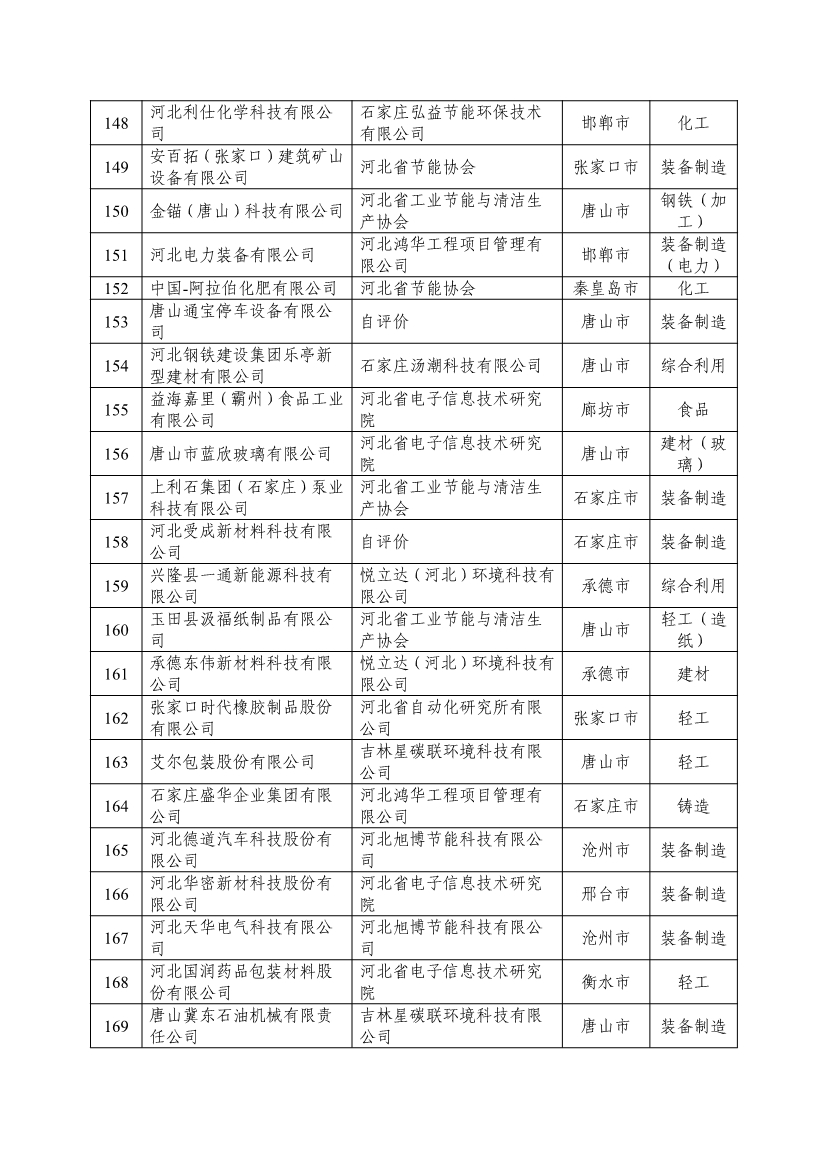 河北省拟确定2024年河北省省级绿色制造名单公示