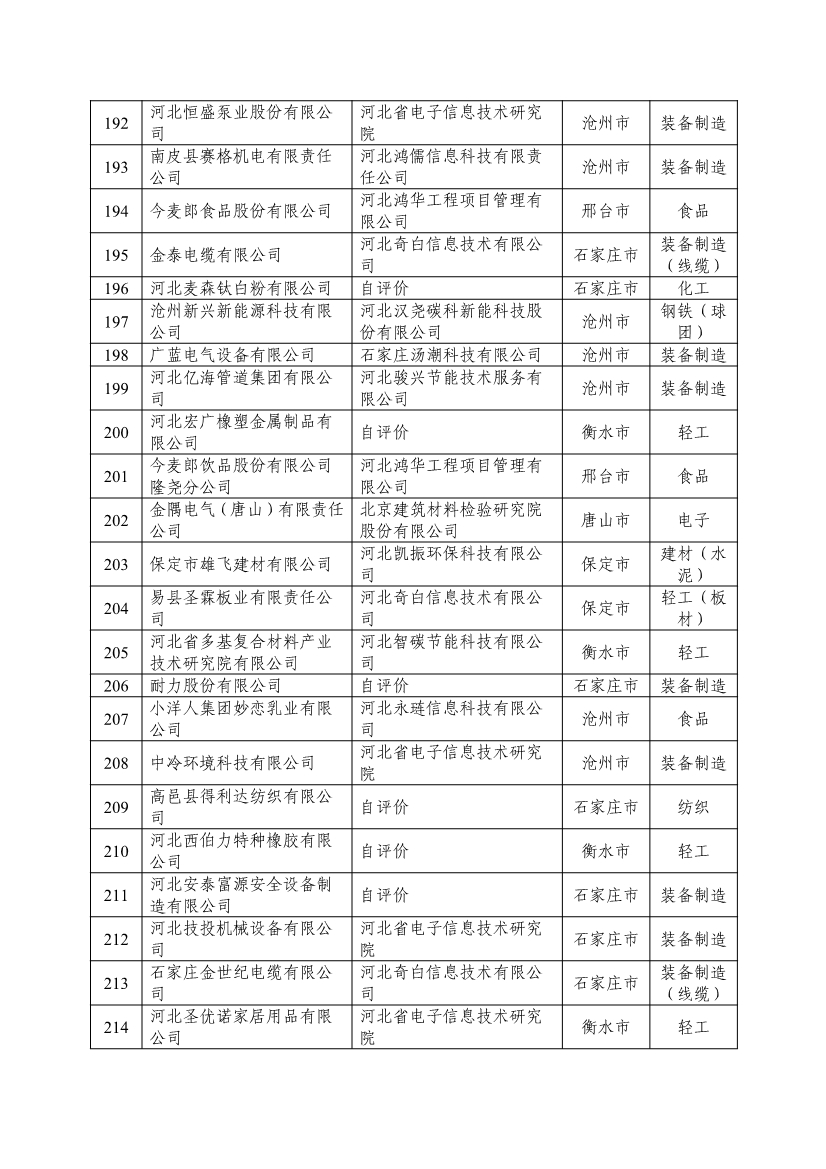 河北省拟确定2024年河北省省级绿色制造名单公示