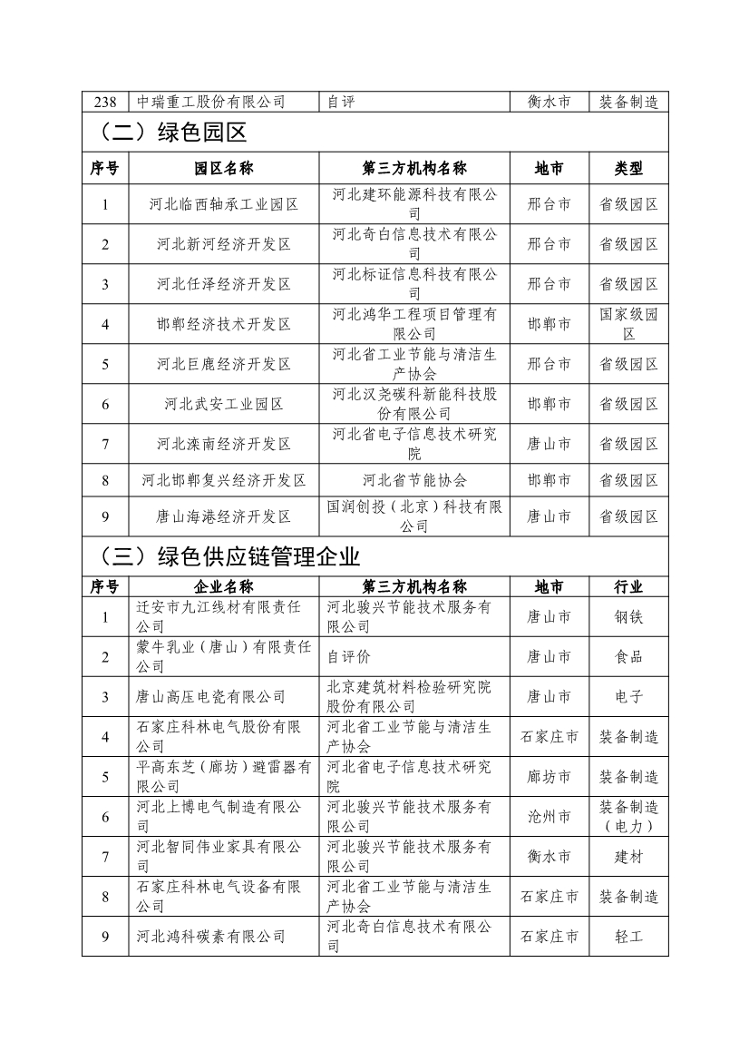 河北省拟确定2024年河北省省级绿色制造名单公示