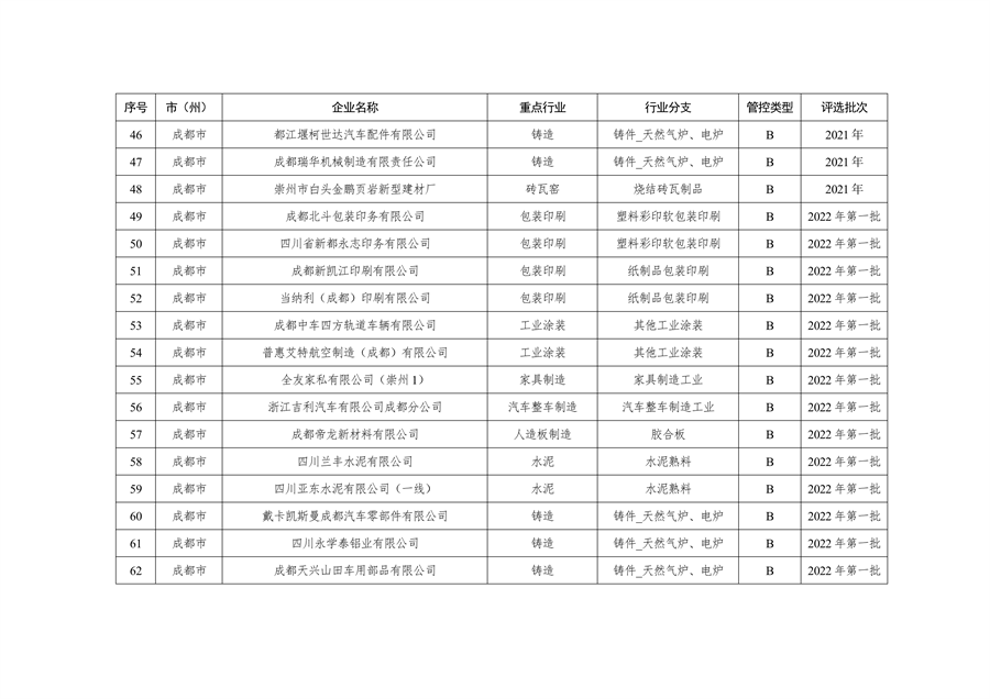 共362家企业 四川省发布2024年第一批重污染天气重点行业企业绩效评级结果