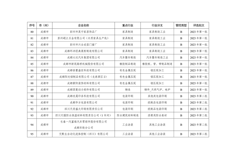 共362家企业 四川省发布2024年第一批重污染天气重点行业企业绩效评级结果