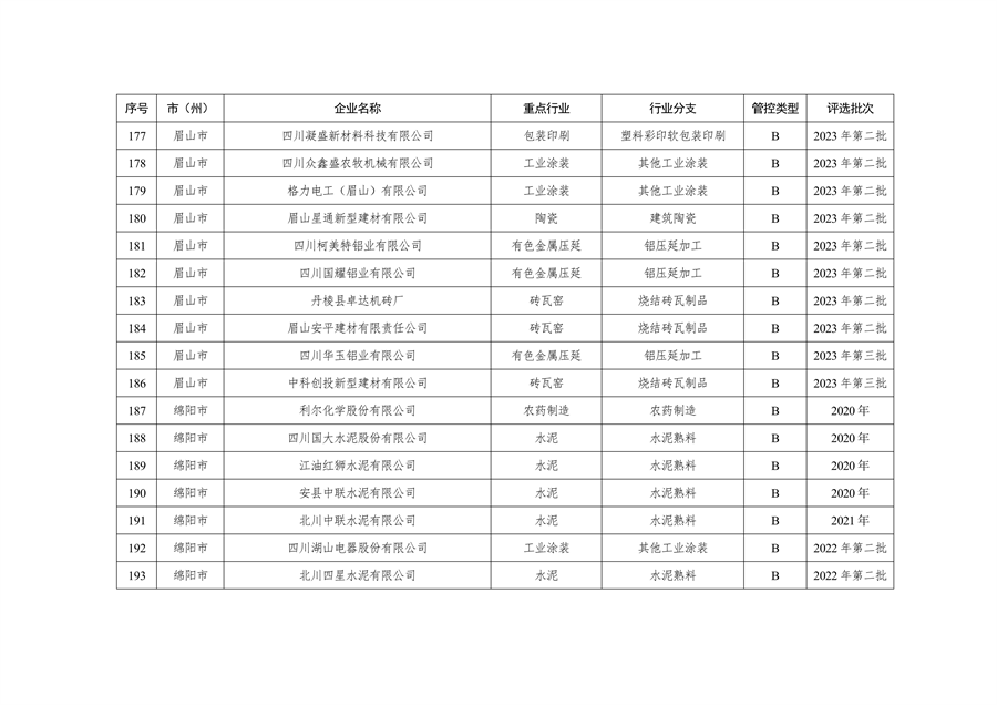 共362家企业 四川省发布2024年第一批重污染天气重点行业企业绩效评级结果