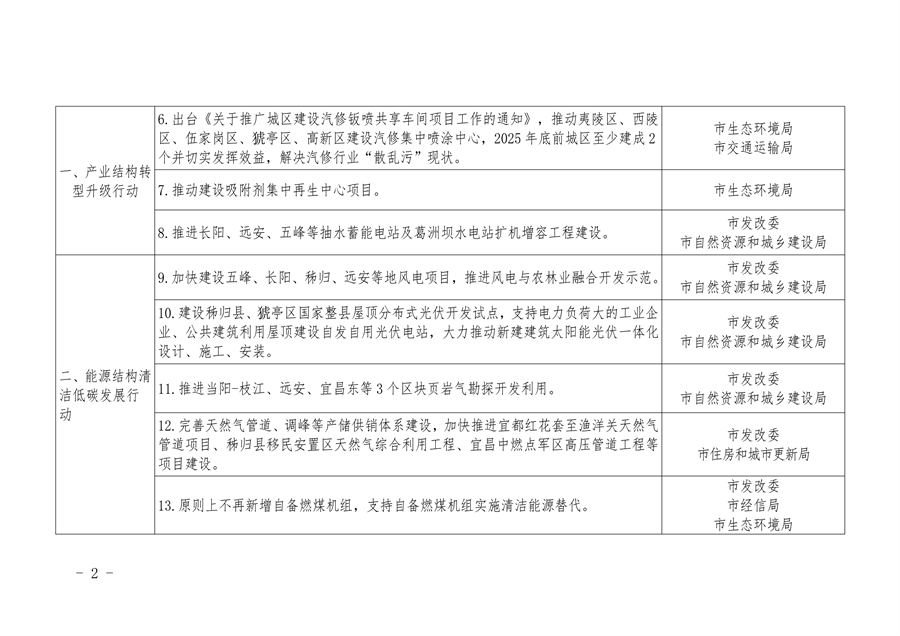 宜昌市发布空气质量持续改善行动实施方案
