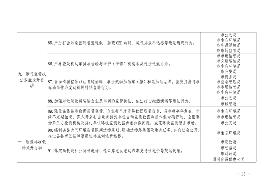 宜昌市发布空气质量持续改善行动实施方案