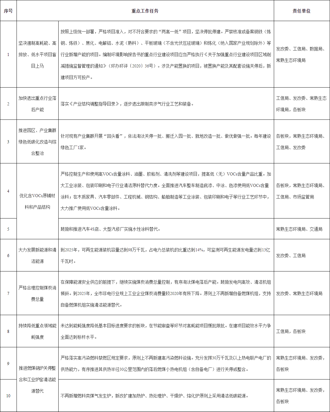 《常熟市空气质量持续改善行动计划实施方案》发布-环保卫士