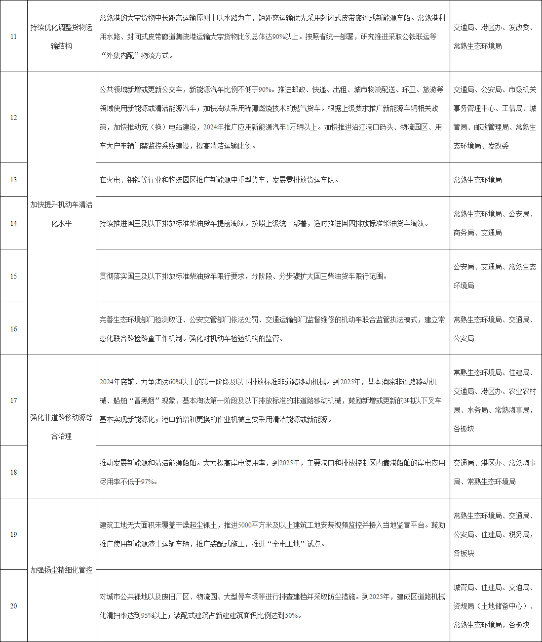 《常熟市空气质量持续改善行动计划实施方案》发布