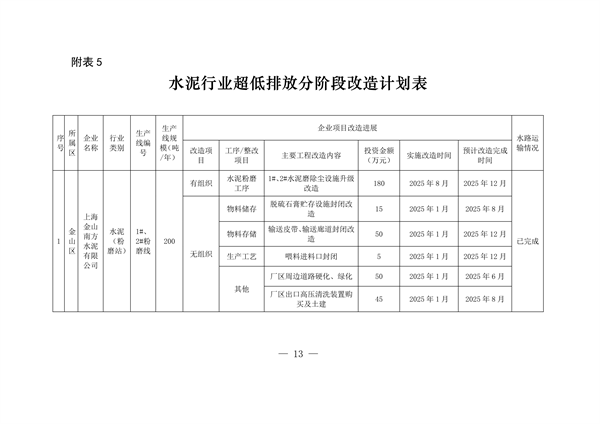 2027年底前完成 《上海市水泥行业超低排放改造实施方案》发布