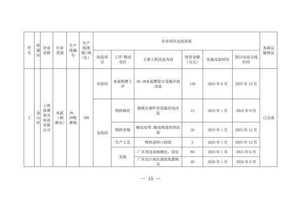 2027年底前完成 《上海市水泥行业超低排放改造实施方案》发布