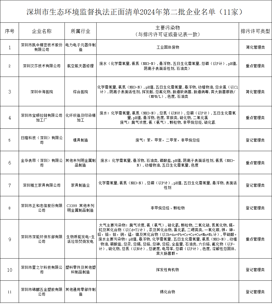 深圳市生态环境监督执法正面清单2024年第二批企业名单公示-环保卫士
