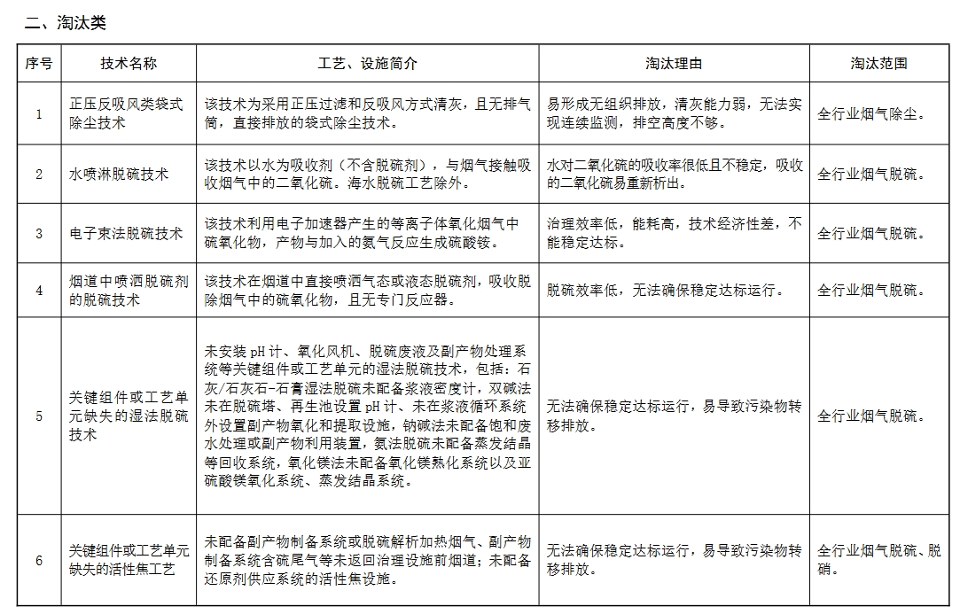 20项变18项！环境部公示：这些除尘、脱硫脱硝、VOCs治理技术将被限制或淘汰