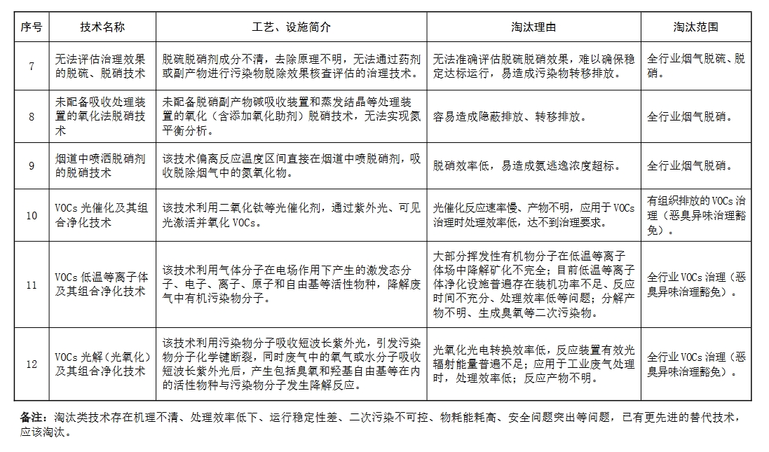20项变18项！环境部公示：这些除尘、脱硫脱硝、VOCs治理技术将被限制或淘汰