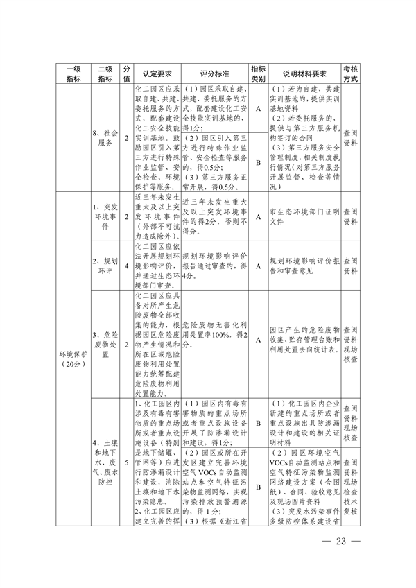 《浙江省化工园区评价认定管理办法》发布