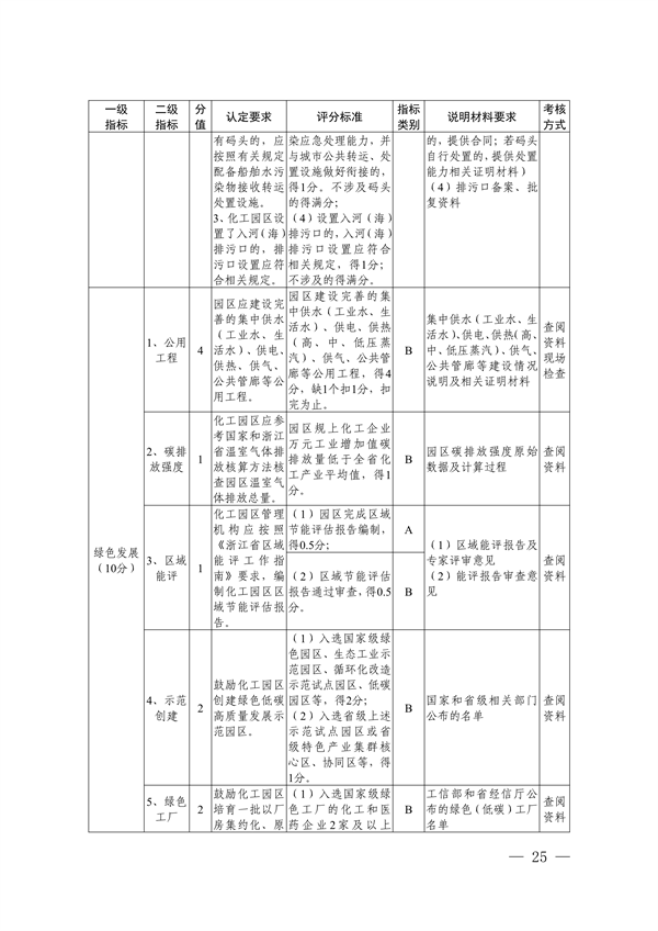 《浙江省化工园区评价认定管理办法》发布