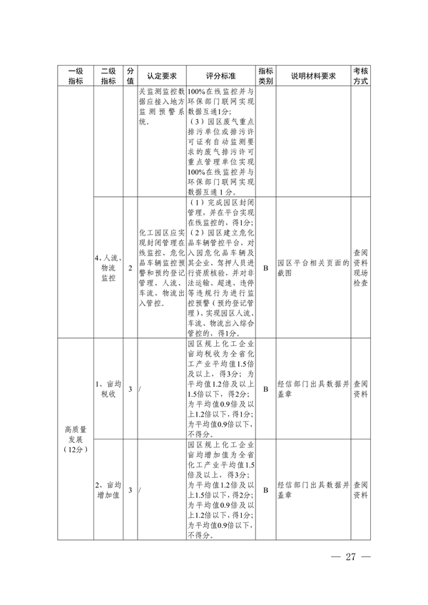 《浙江省化工园区评价认定管理办法》发布