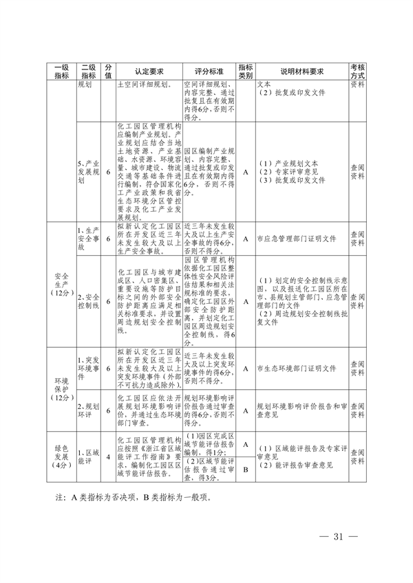 《浙江省化工园区评价认定管理办法》发布