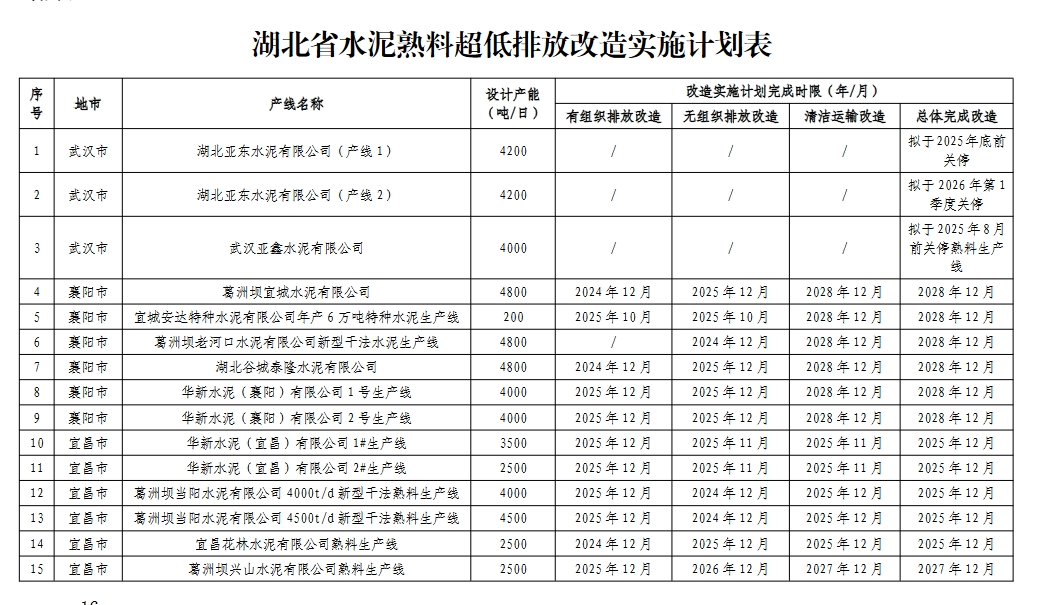 湖北省水泥行业超低排放改造实施方案（附项目清单）