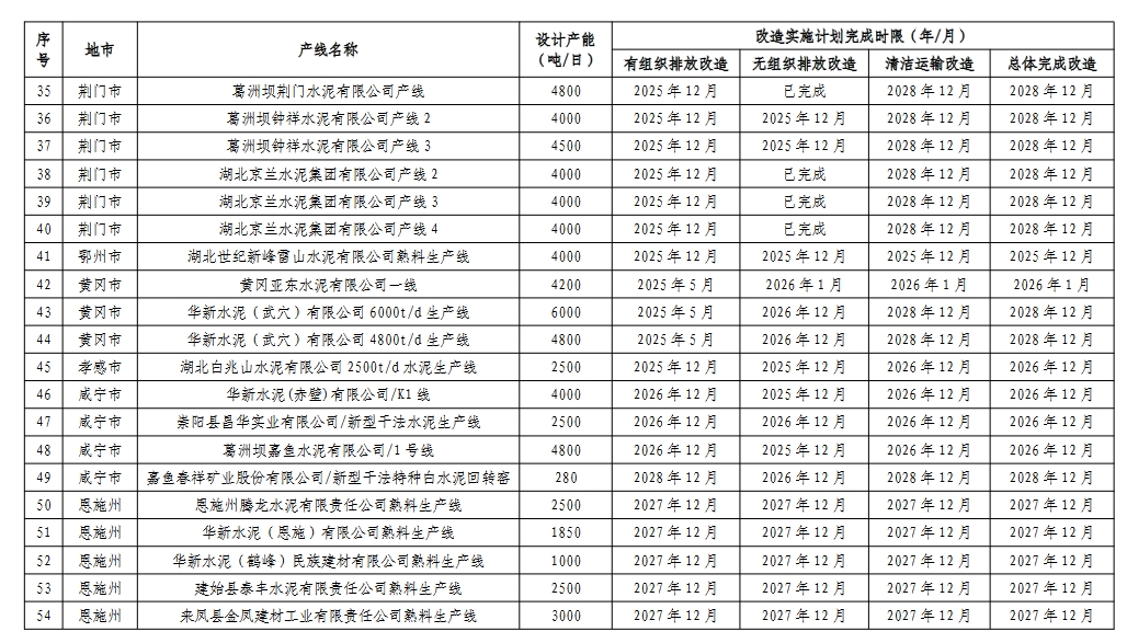湖北省水泥行业超低排放改造实施方案（附项目清单）