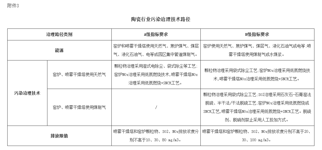 湖北省陶瓷、玻璃行业大气环境综合整治实施方案