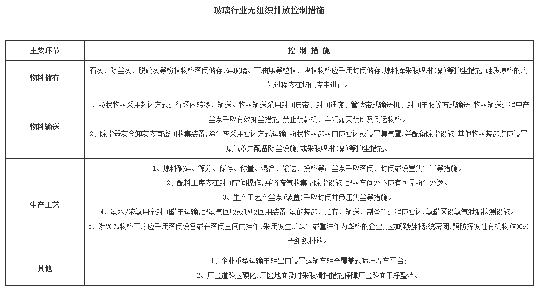 湖北省陶瓷、玻璃行业大气环境综合整治实施方案