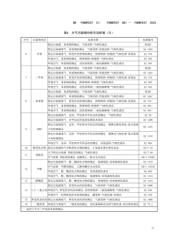 上海市发布地方标准 《涂料、油墨及其类似产品制造工业大气污染物排放标准》