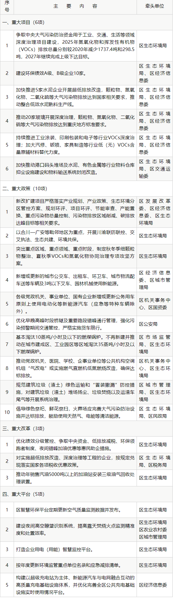 重庆市合川区发布空气质量持续改善行动实施方案