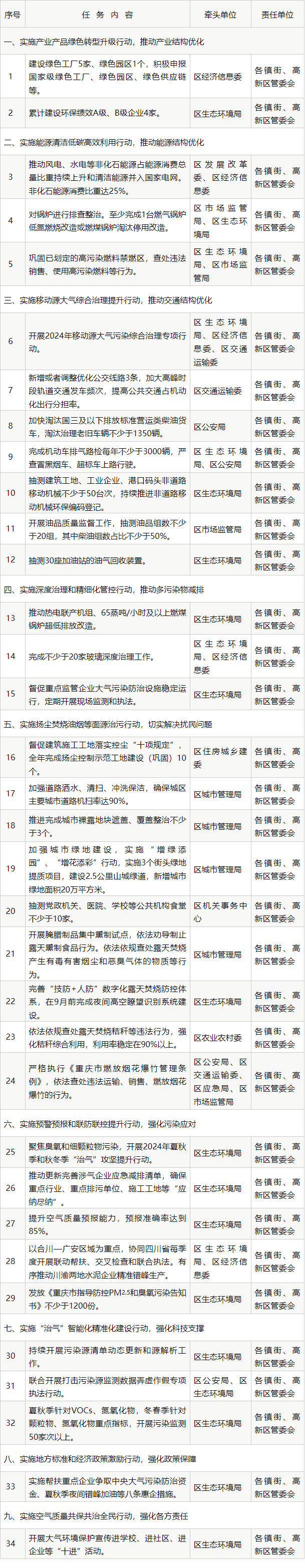 重庆市合川区发布空气质量持续改善行动实施方案