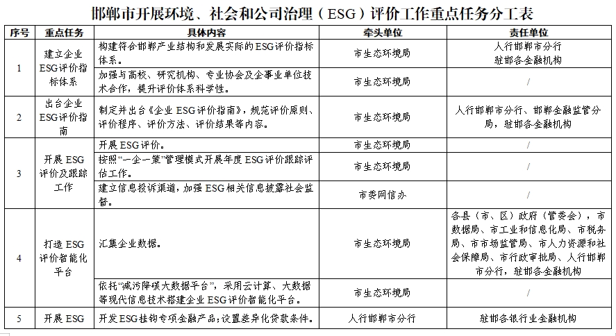 邯郸市探索开展环境、社会和公司治理（ESG）评价推进高质量发展实施方案（征求意见稿）-环保卫士