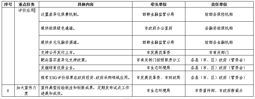 邯郸市探索开展环境、社会和公司治理（ESG）评价推进高质量发展实施方案（征求意见稿）