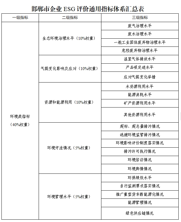 邯郸市探索开展环境、社会和公司治理（ESG）评价推进高质量发展实施方案（征求意见稿）