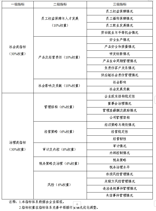 邯郸市探索开展环境、社会和公司治理（ESG）评价推进高质量发展实施方案（征求意见稿）