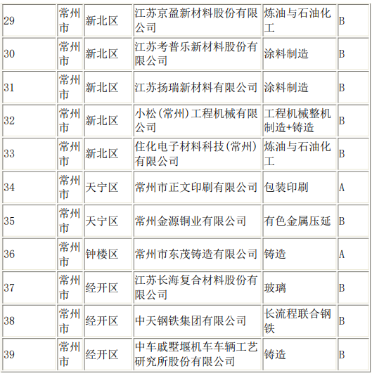 常州市2024年度重污染天气重点行业绩效评价A级、B级和引领性企业初审名单公示