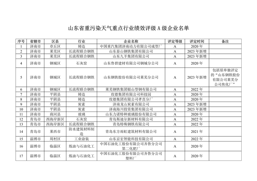 山东省发布2023年度重污染天气重点行业绩效评级及抽查复核结果-环保卫士