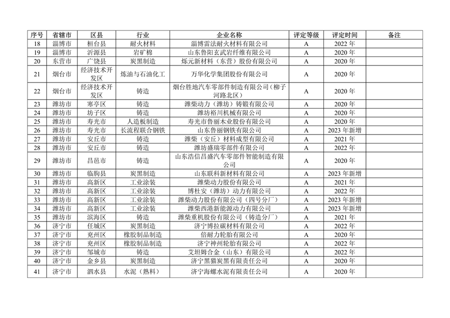 山东省发布2023年度重污染天气重点行业绩效评级及抽查复核结果