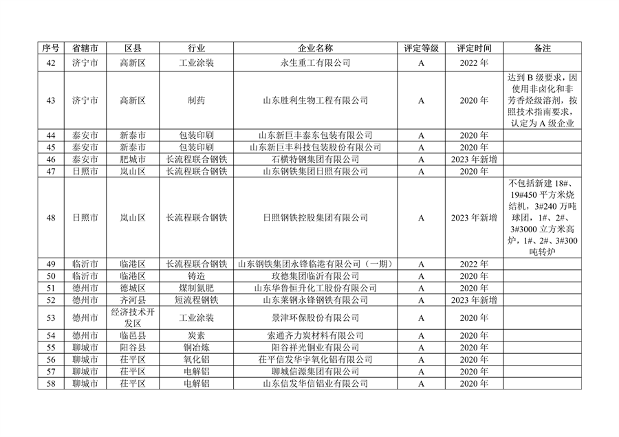 山东省发布2023年度重污染天气重点行业绩效评级及抽查复核结果