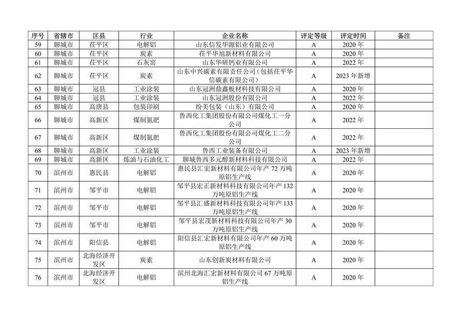山东省发布2023年度重污染天气重点行业绩效评级及抽查复核结果