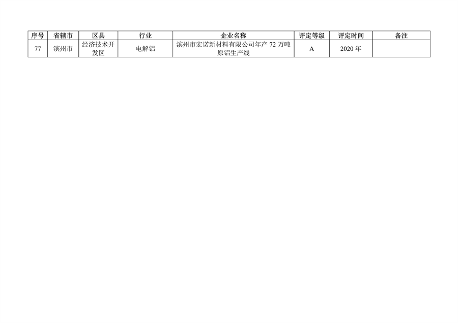 山东省发布2023年度重污染天气重点行业绩效评级及抽查复核结果