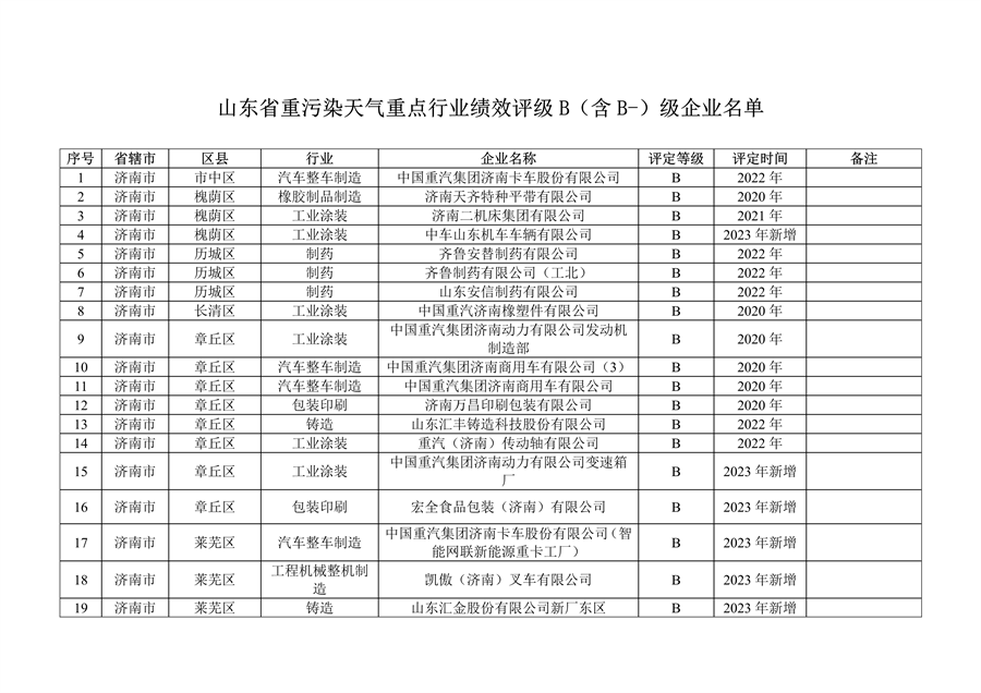 山东省发布2023年度重污染天气重点行业绩效评级及抽查复核结果