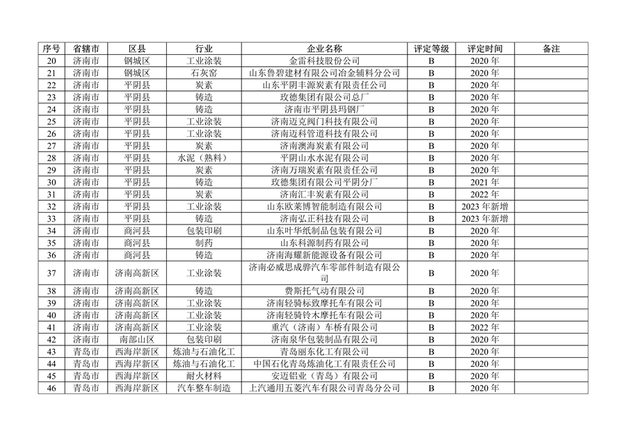 山东省发布2023年度重污染天气重点行业绩效评级及抽查复核结果