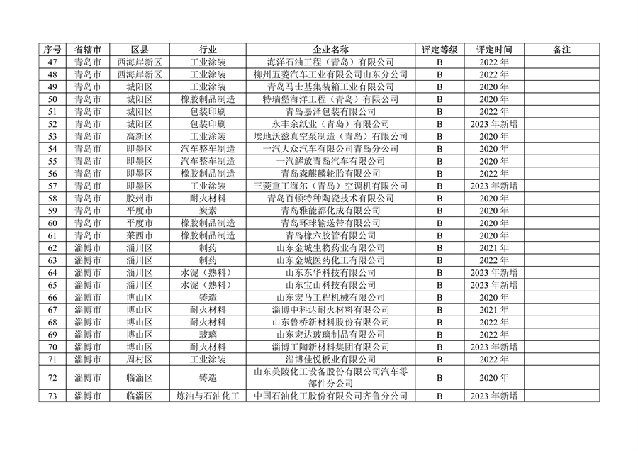 山东省发布2023年度重污染天气重点行业绩效评级及抽查复核结果