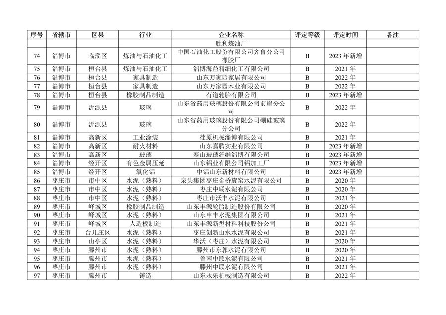 山东省发布2023年度重污染天气重点行业绩效评级及抽查复核结果