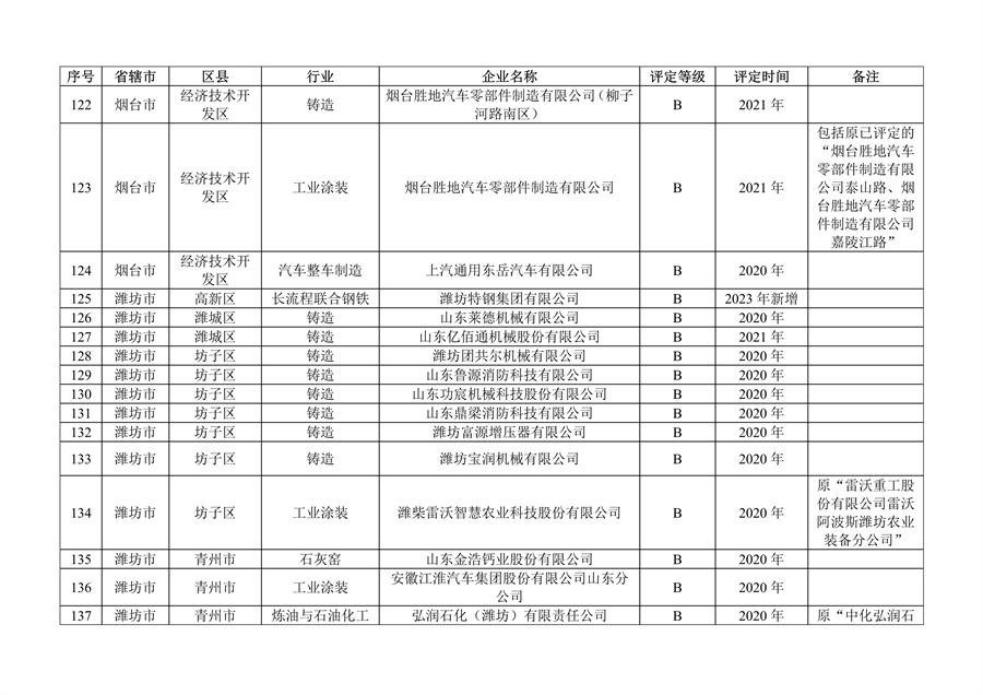 山东省发布2023年度重污染天气重点行业绩效评级及抽查复核结果
