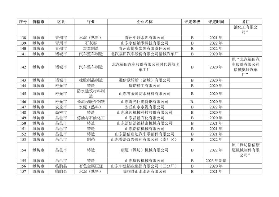 山东省发布2023年度重污染天气重点行业绩效评级及抽查复核结果