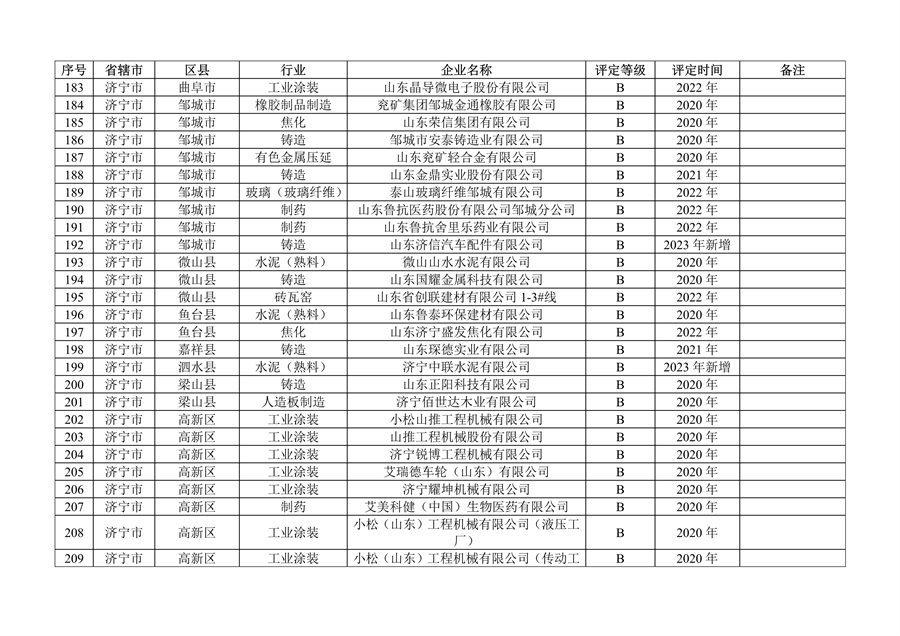 山东省发布2023年度重污染天气重点行业绩效评级及抽查复核结果