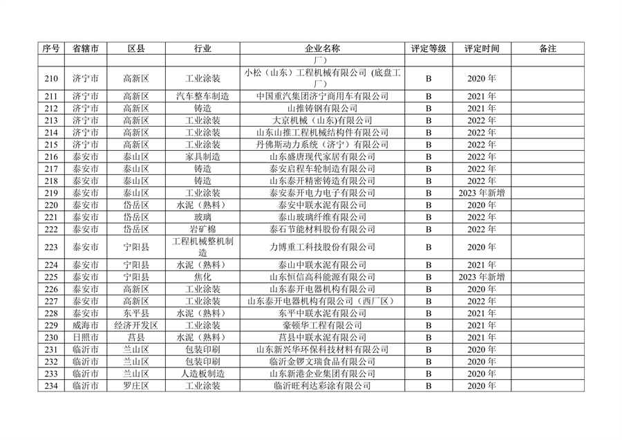 山东省发布2023年度重污染天气重点行业绩效评级及抽查复核结果