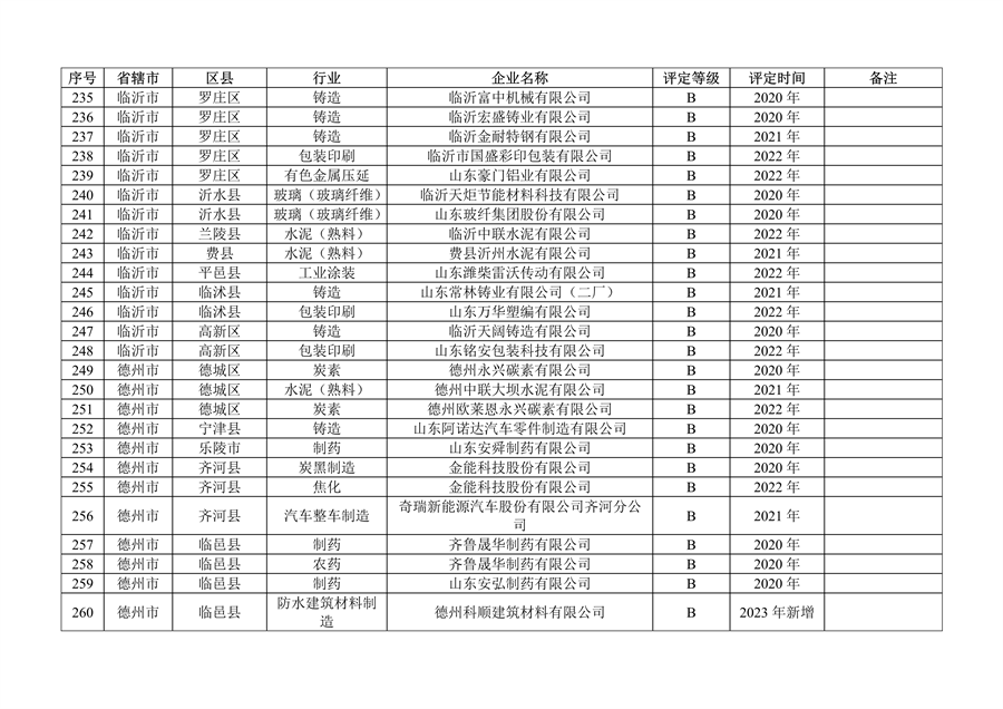 山东省发布2023年度重污染天气重点行业绩效评级及抽查复核结果