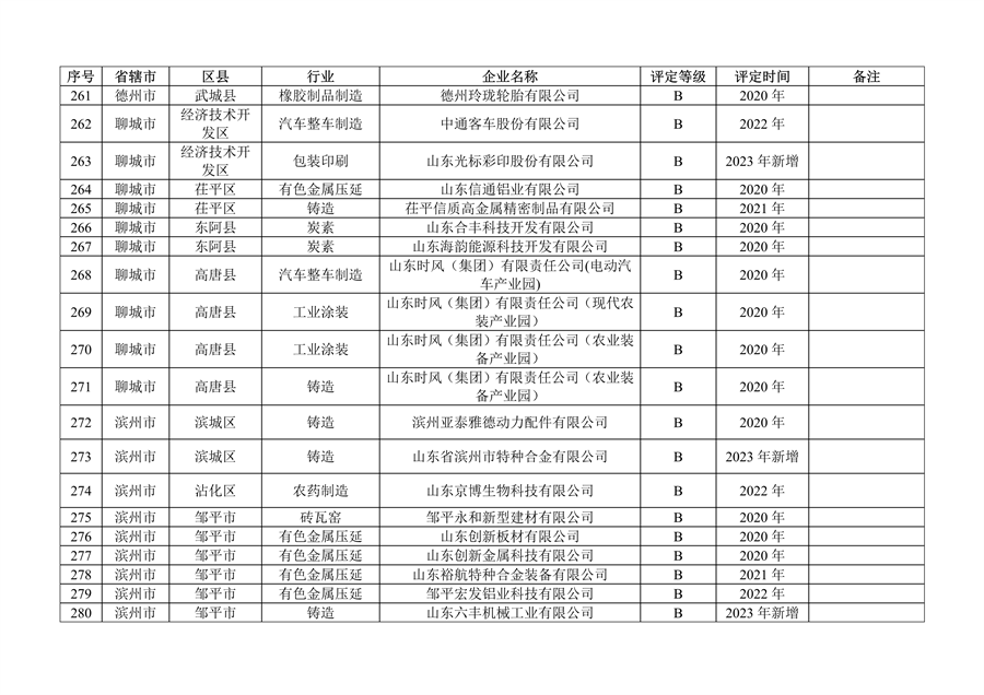 山东省发布2023年度重污染天气重点行业绩效评级及抽查复核结果