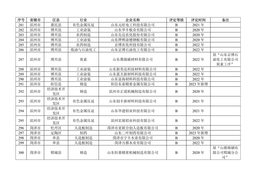 山东省发布2023年度重污染天气重点行业绩效评级及抽查复核结果
